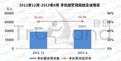 2012年12月-2013年6月手機搜索網民數及使用率