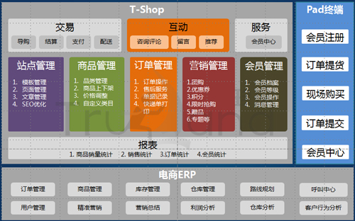 珍島營銷 行業電商應用整體解決方案架構圖