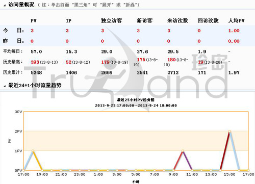 珍島T-total系統訪問量概況