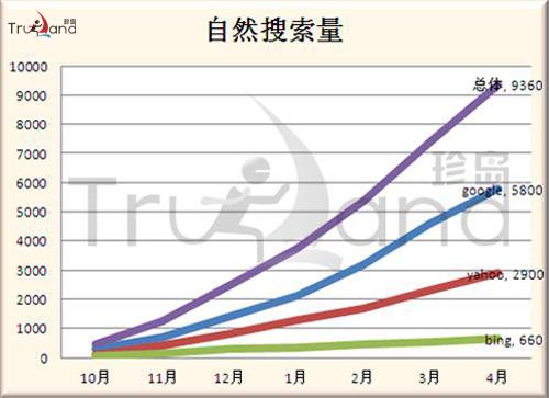 上海仙視電子網(wǎng)站自然搜索流量增長(zhǎng)趨勢(shì)圖