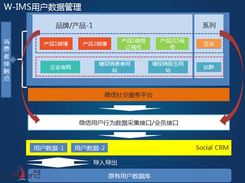 W-IMS用戶數據管理