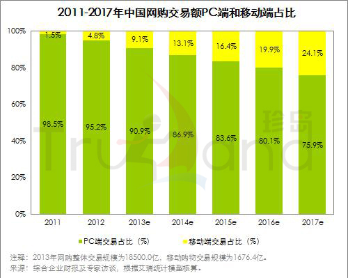 2011-2017網購pc段VS移動端