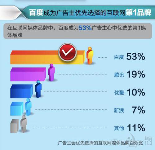 百度互聯網媒體第1品牌