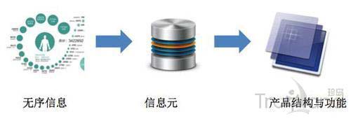 信息架構功能