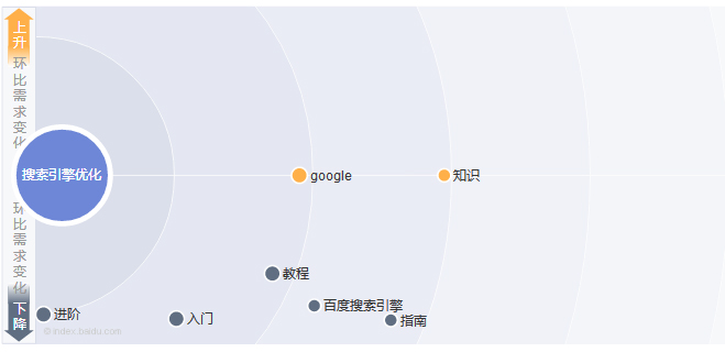 百度指數(shù)：搜索引擎優(yōu)化