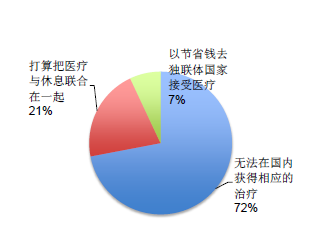 醫療旅游檢索數據