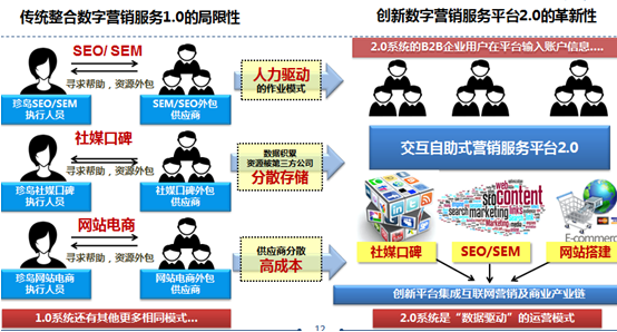 創新數字營銷服務平臺
