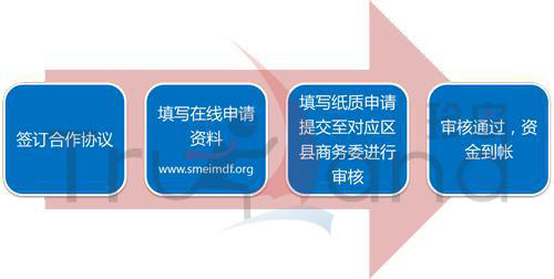 中小企業海外營銷申請資金補貼流程