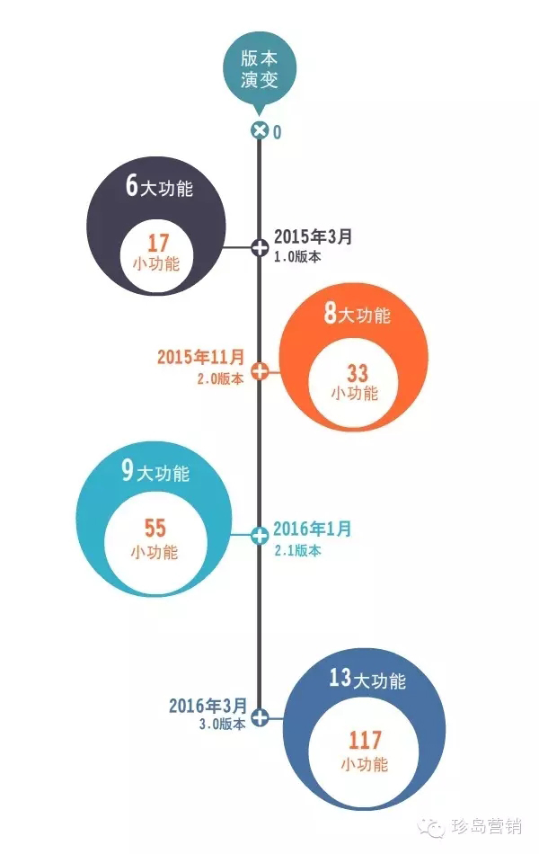 T云版本演變