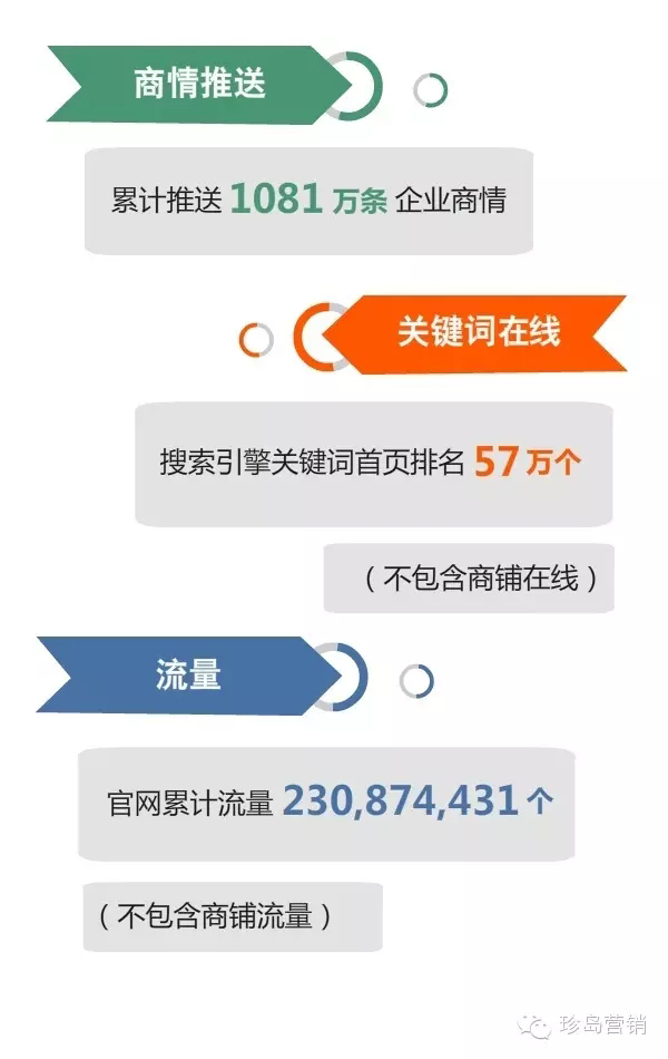 T云用戶總收益