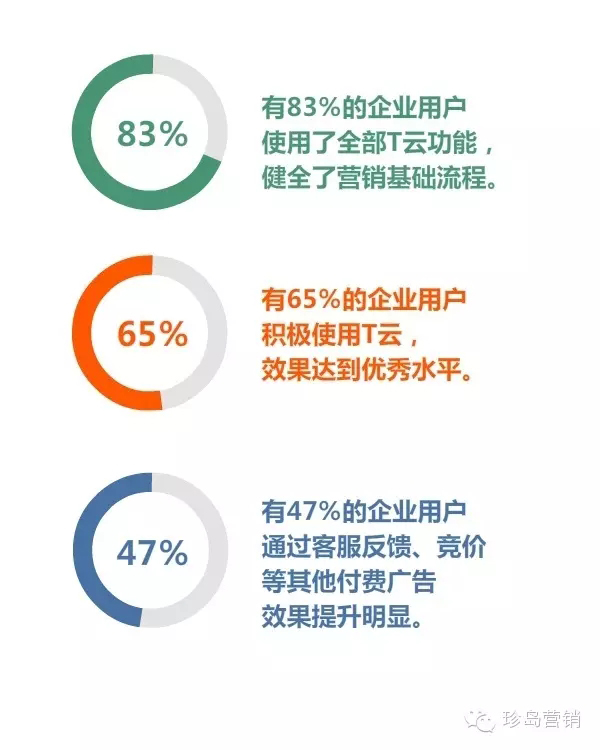 企業主使用T云的情況