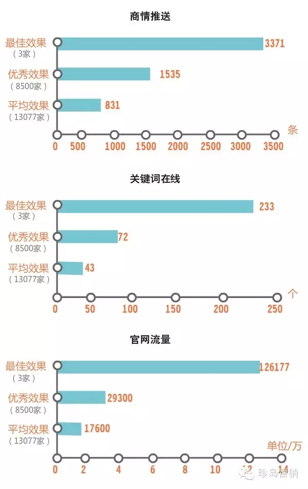 企業主使用T云的收益