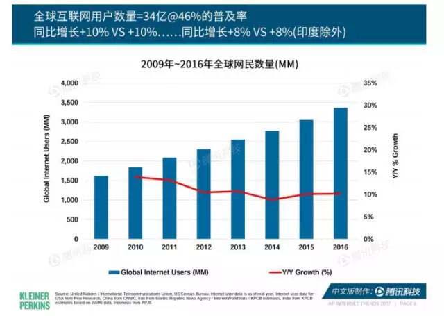 珍島干貨：互聯網女皇2017年趨勢報告
