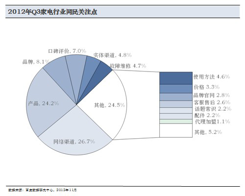 電器分析報告網民關注的圖譜
